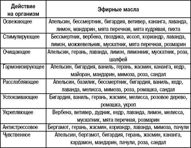 Благоприятное влияние эфирных масле на биоэнергетику человека